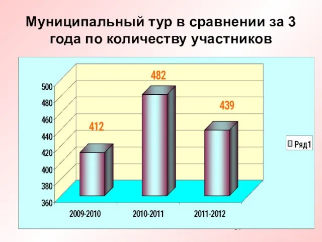 Муниципальный тур в сравнении за 3 года по количеству участников