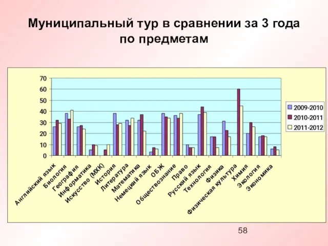 Муниципальный тур в сравнении за 3 года по предметам