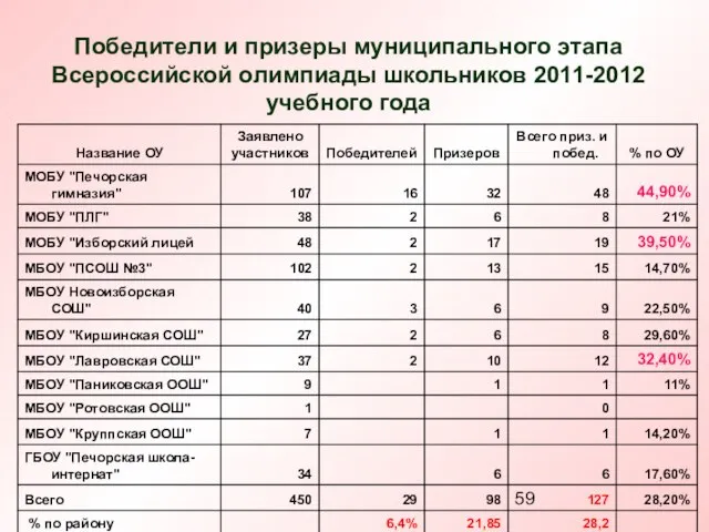 Победители и призеры муниципального этапа Всероссийской олимпиады школьников 2011-2012 учебного года