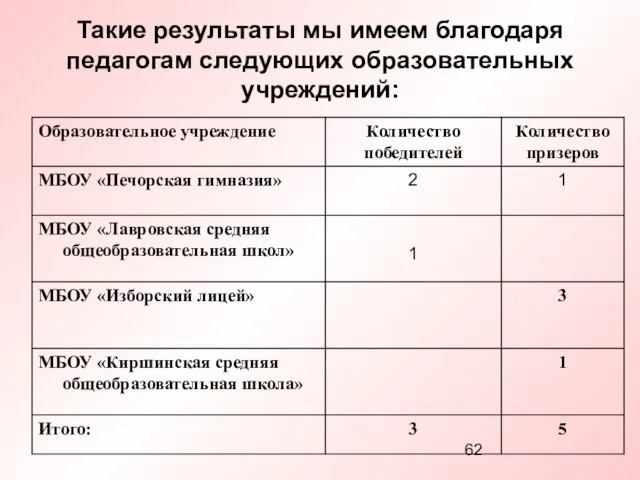 Такие результаты мы имеем благодаря педагогам следующих образовательных учреждений: