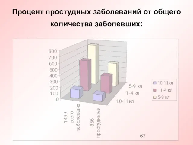 Процент простудных заболеваний от общего количества заболевших: