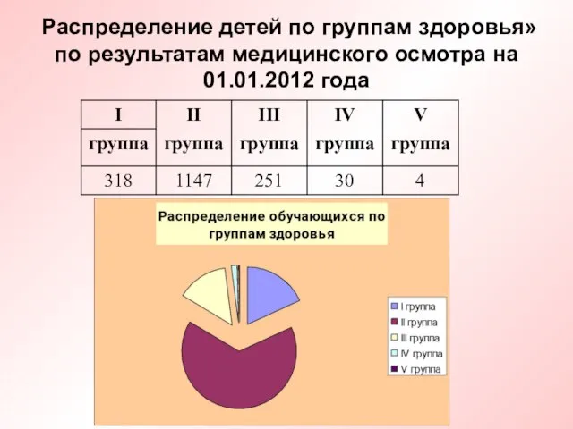 Распределение детей по группам здоровья» по результатам медицинского осмотра на 01.01.2012 года