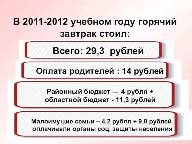 В 2011-2012 учебном году горячий завтрак стоил: Оплата родителей : 14 рублей