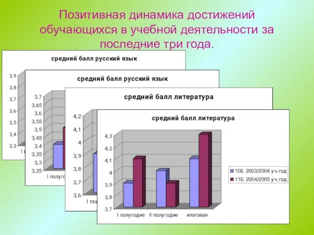 Позитивная динамика достижений обучающихся в учебной деятельности за последние три года.