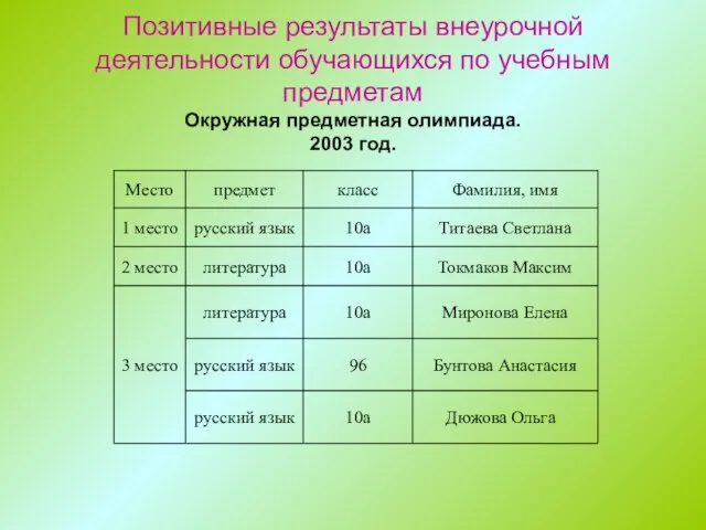 Позитивные результаты внеурочной деятельности обучающихся по учебным предметам Окружная предметная олимпиада. 2003 год.