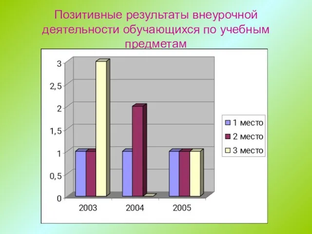 Позитивные результаты внеурочной деятельности обучающихся по учебным предметам