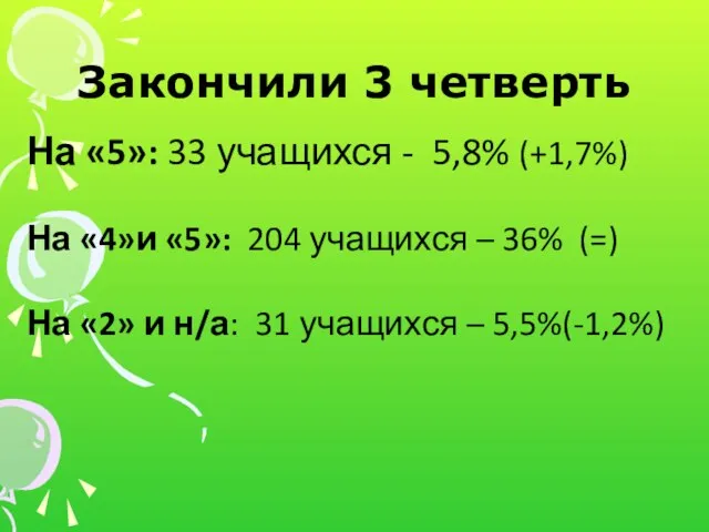 Закончили 3 четверть На «5»: 33 учащихся - 5,8% (+1,7%) На «4»и