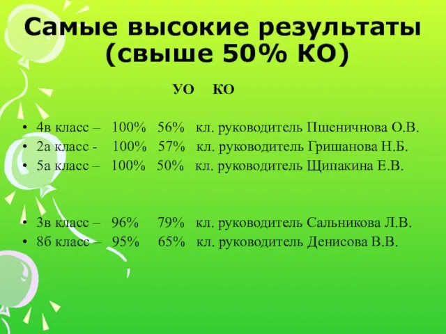 Самые высокие результаты (свыше 50% КО) УО КО 4в класс – 100%