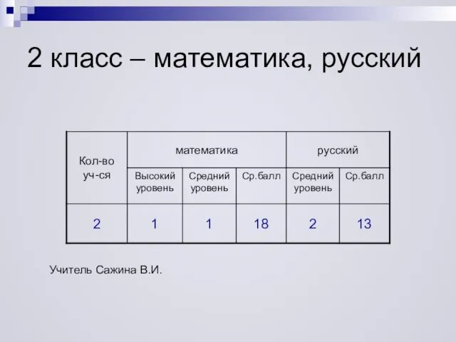 2 класс – математика, русский Учитель Сажина В.И.