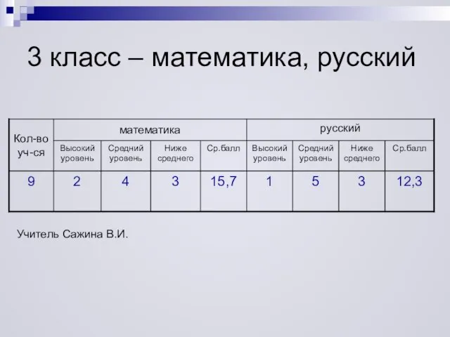 3 класс – математика, русский Учитель Сажина В.И.