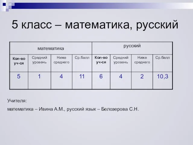 5 класс – математика, русский Учителя: математика – Ивина А.М., русский язык – Белозерова С.Н.