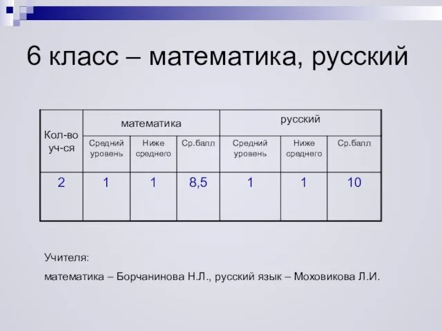 6 класс – математика, русский Учителя: математика – Борчанинова Н.Л., русский язык – Моховикова Л.И.