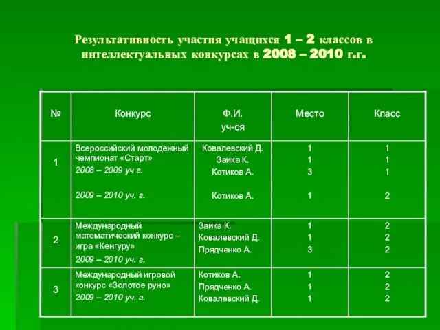 Результативность участия учащихся 1 – 2 классов в интеллектуальных конкурсах в 2008 – 2010 г.г.