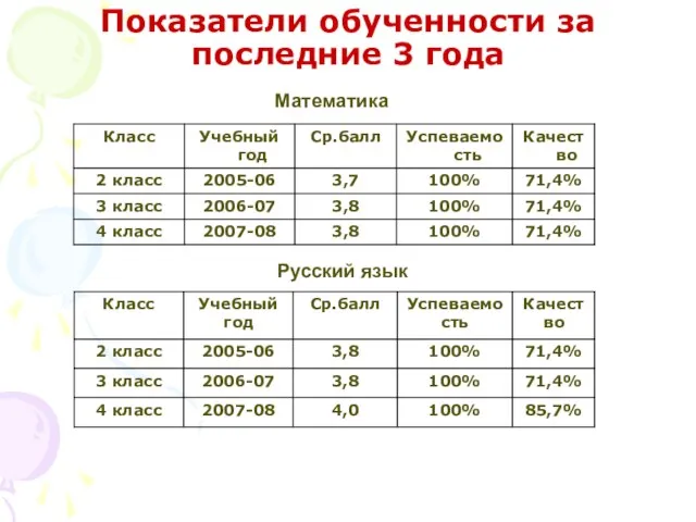 Математика Показатели обученности за последние 3 года Русский язык