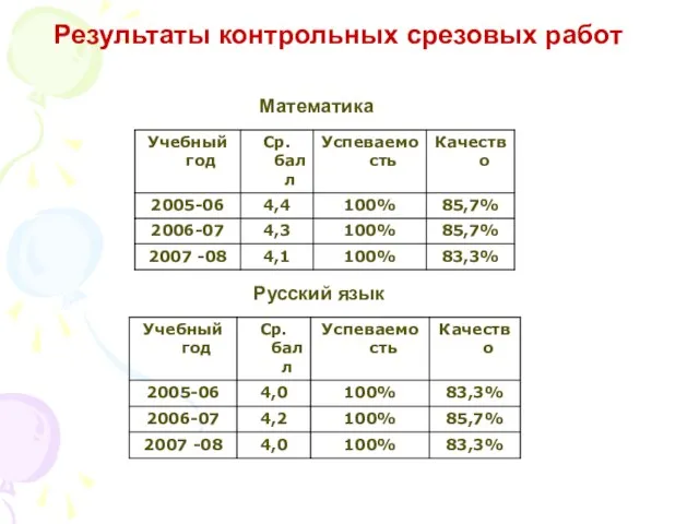 Математика Русский язык Результаты контрольных срезовых работ