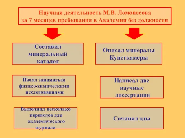 Научная деятельность М.В. Ломоносова за 7 месяцев пребывания в Академии без должности