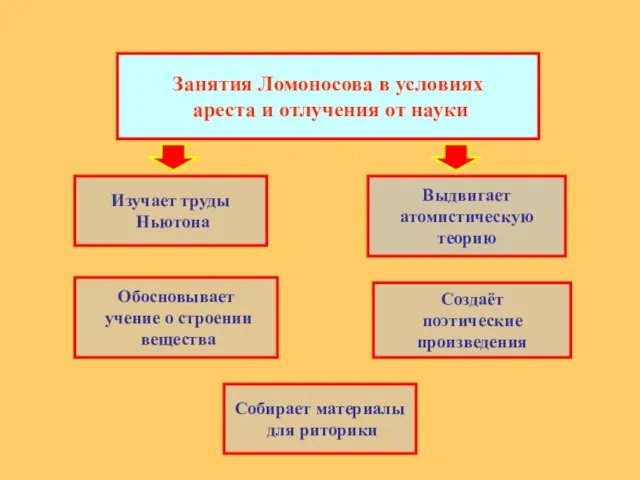 Занятия Ломоносова в условиях ареста и отлучения от науки Изучает труды Ньютона