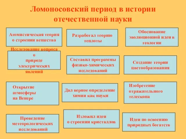 Ломоносовский период в истории отечественной науки Атомистическая теория о строении вещества Разработал