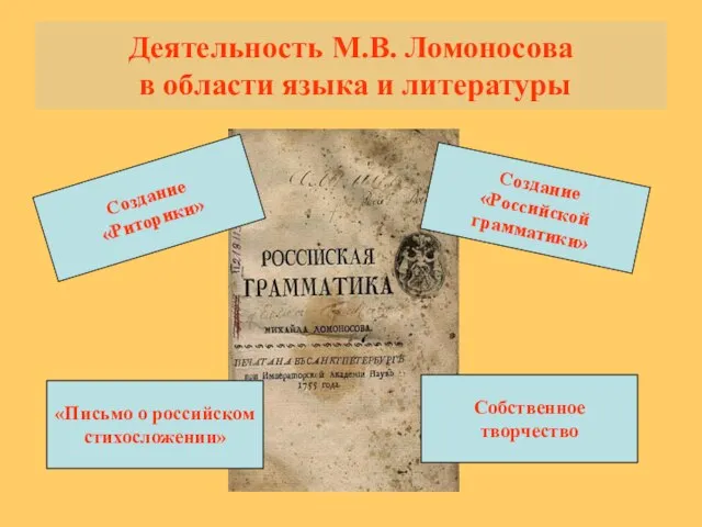 Деятельность М.В. Ломоносова в области языка и литературы Создание «Риторики» Создание «Российской