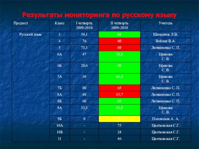 Результаты мониторинга по русскому языку