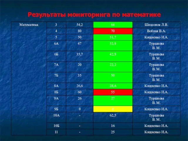 Результаты мониторинга по математике