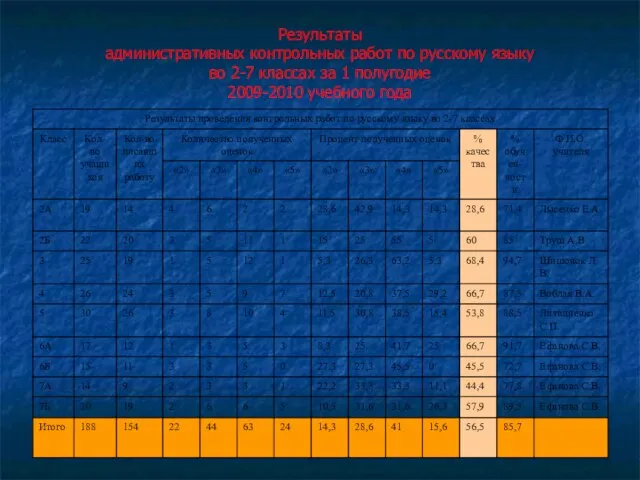 Результаты административных контрольных работ по русскому языку во 2-7 классах за 1 полугодие 2009-2010 учебного года