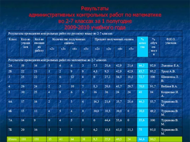 Результаты административных контрольных работ по математике во 2-7 классах за 1 полугодие 2009-2010 учебного года