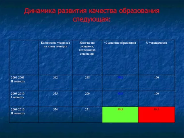 Динамика развития качества образования следующая: