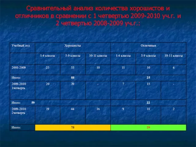 Сравнительный анализ количества хорошистов и отличников в сравнении с 1 четвертью 2009-2010