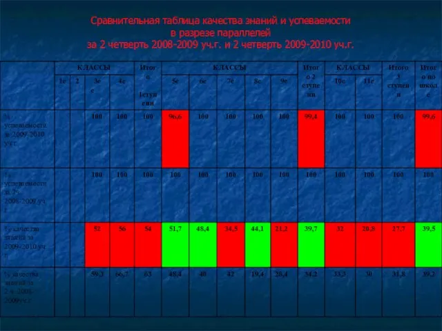 Сравнительная таблица качества знаний и успеваемости в разрезе параллелей за 2 четверть