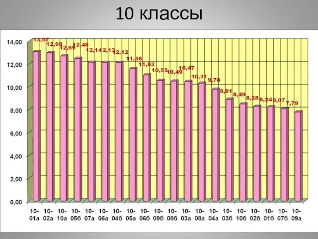 10 классы