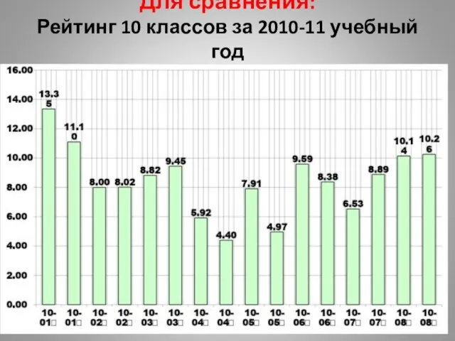 Для сравнения: Рейтинг 10 классов за 2010-11 учебный год