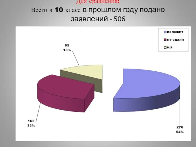 Для сравнения: Всего в 10 класс в прошлом году подано заявлений - 506