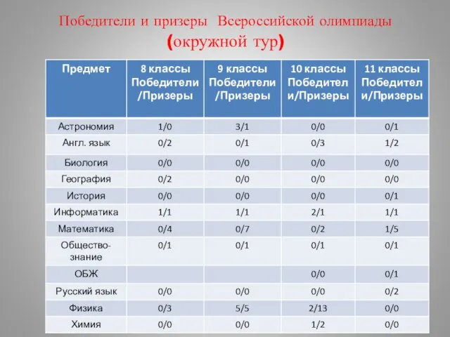 Победители и призеры Всероссийской олимпиады (окружной тур)