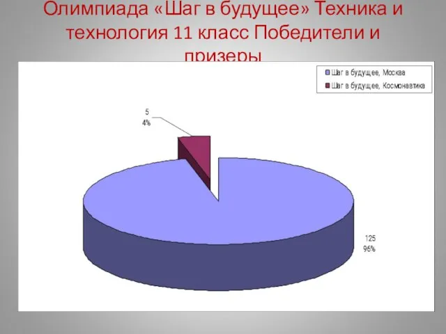 Олимпиада «Шаг в будущее» Техника и технология 11 класс Победители и призеры