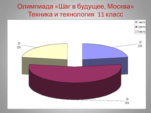 Олимпиада «Шаг в будущее, Москва» Техника и технология 11 класс