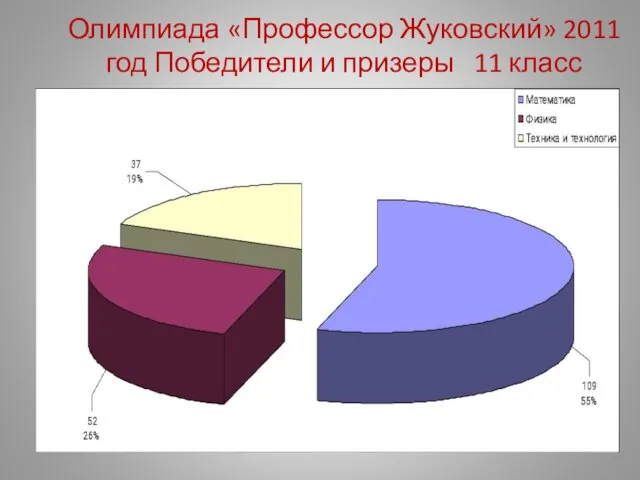 Олимпиада «Профессор Жуковский» 2011 год Победители и призеры 11 класс