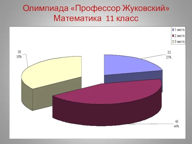 Олимпиада «Профессор Жуковский» Математика 11 класс