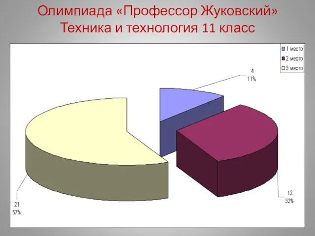 Олимпиада «Профессор Жуковский» Техника и технология 11 класс