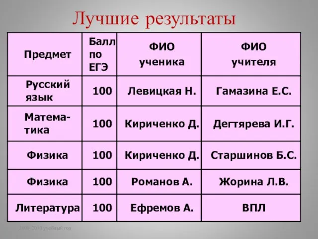 2009-2010 учебный год Лучшие результаты