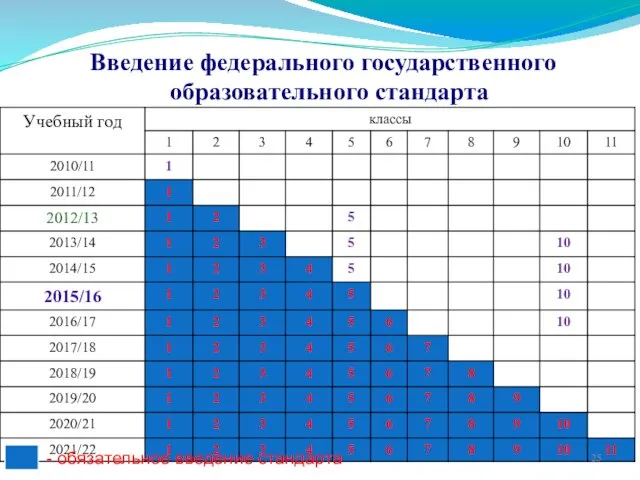 Введение федерального государственного образовательного стандарта - обязательное введение стандарта