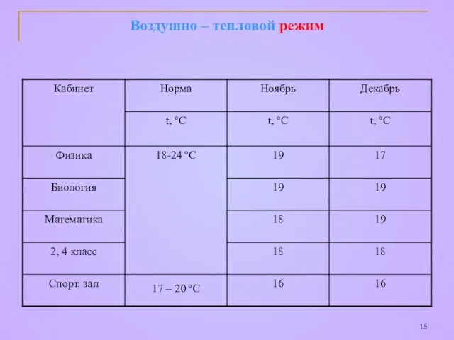 Воздушно – тепловой режим