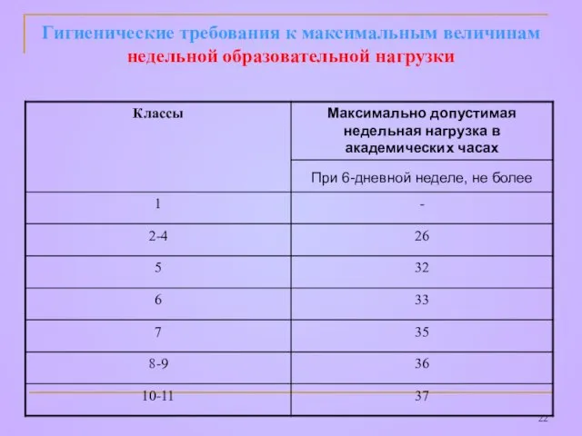 Гигиенические требования к максимальным величинам недельной образовательной нагрузки