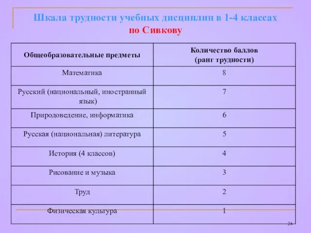 Шкала трудности учебных дисциплин в 1-4 классах по Сивкову