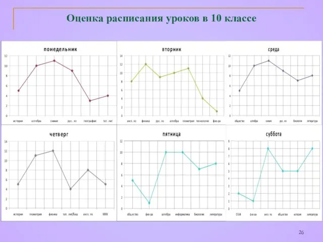 Оценка расписания уроков в 10 классе