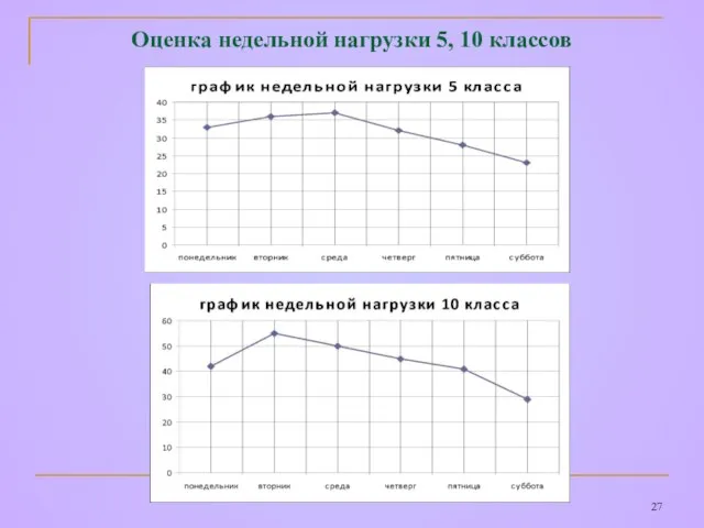 Оценка недельной нагрузки 5, 10 классов