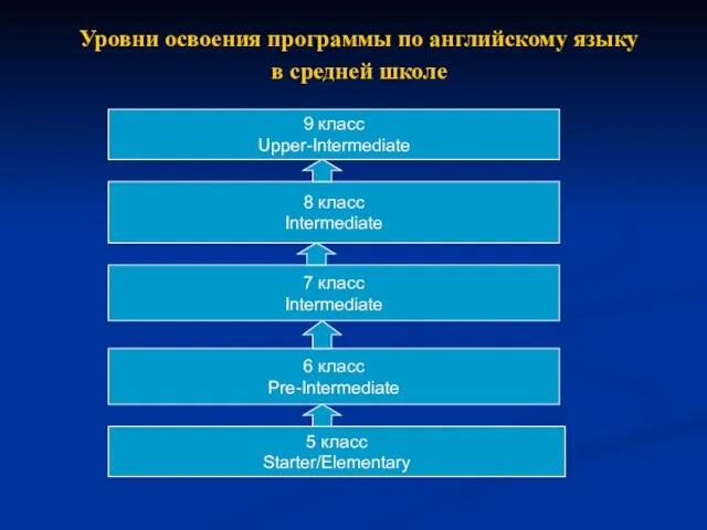 Уровни освоения программы по английскому языку в средней школе 9 класс Upper-Intermediate