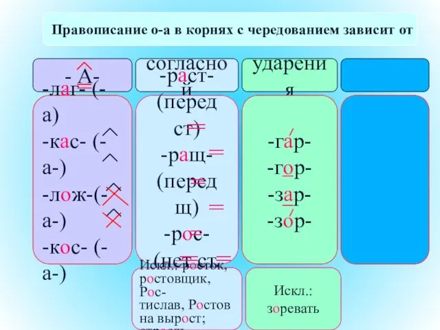 Правописание о-а в корнях с чередованием зависит от - А- согласной ударения