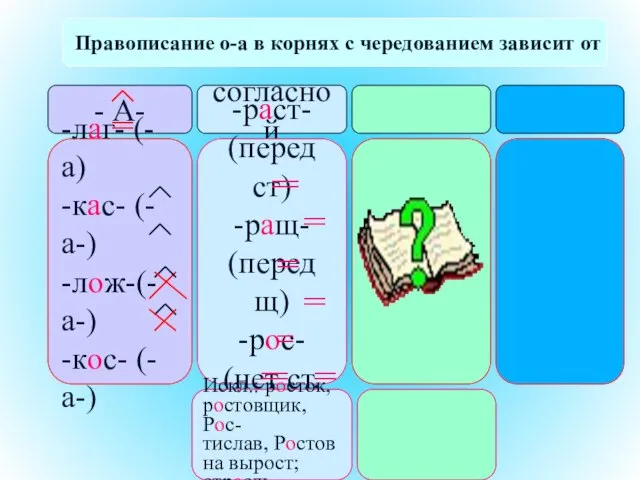 Правописание о-а в корнях с чередованием зависит от - А- согласной -лаг-