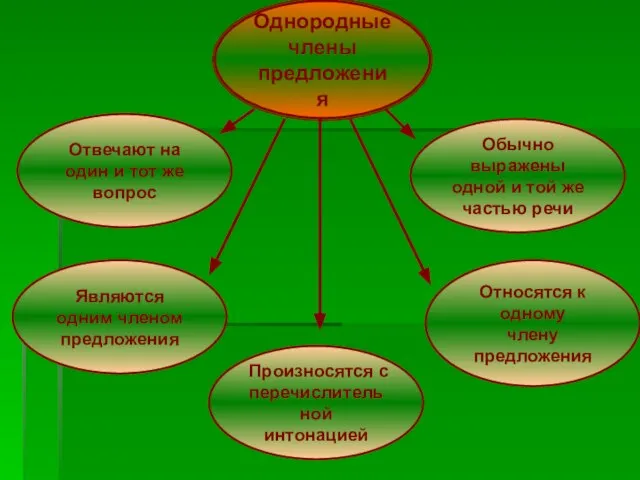 Однородные члены предложения Однородные члены предложения Отвечают на один и тот же